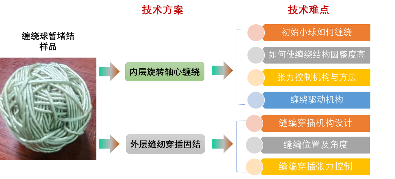 特种形状可溶性绳结技术
