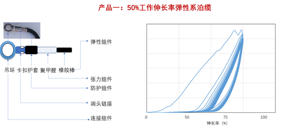 50% 工作伸长率弹性系泊缆结构
